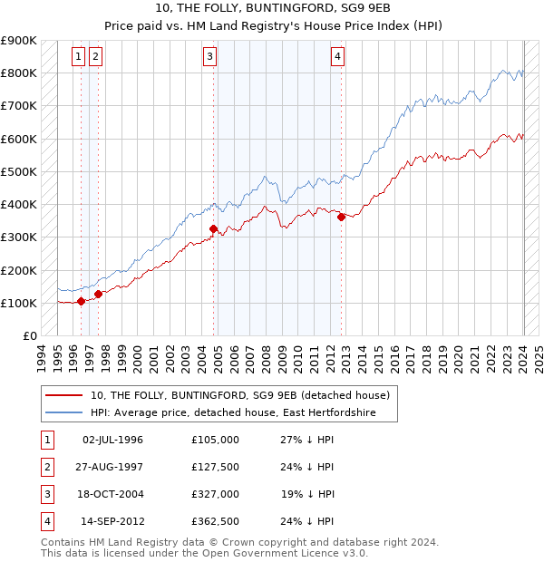 10, THE FOLLY, BUNTINGFORD, SG9 9EB: Price paid vs HM Land Registry's House Price Index