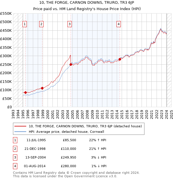 10, THE FORGE, CARNON DOWNS, TRURO, TR3 6JP: Price paid vs HM Land Registry's House Price Index