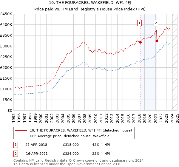 10, THE FOURACRES, WAKEFIELD, WF1 4FJ: Price paid vs HM Land Registry's House Price Index
