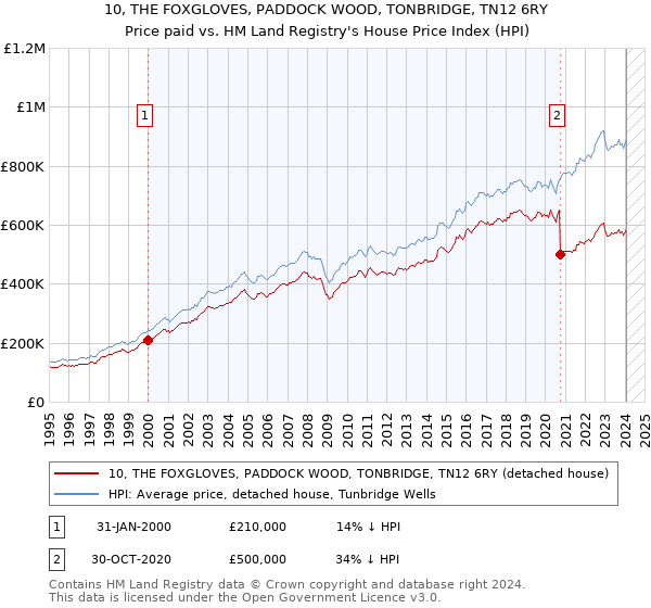 10, THE FOXGLOVES, PADDOCK WOOD, TONBRIDGE, TN12 6RY: Price paid vs HM Land Registry's House Price Index