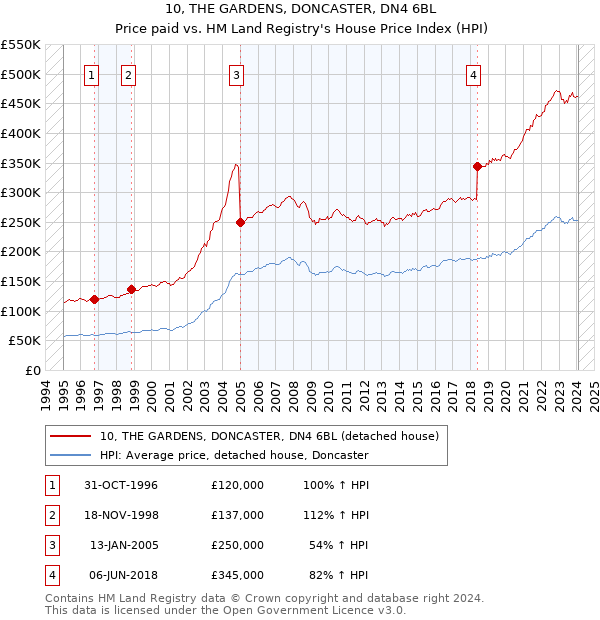 10, THE GARDENS, DONCASTER, DN4 6BL: Price paid vs HM Land Registry's House Price Index
