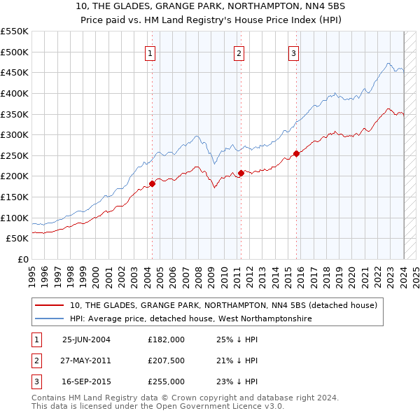 10, THE GLADES, GRANGE PARK, NORTHAMPTON, NN4 5BS: Price paid vs HM Land Registry's House Price Index