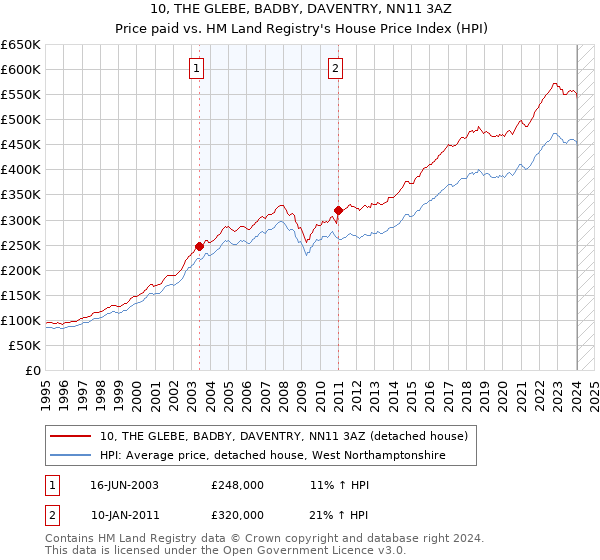 10, THE GLEBE, BADBY, DAVENTRY, NN11 3AZ: Price paid vs HM Land Registry's House Price Index