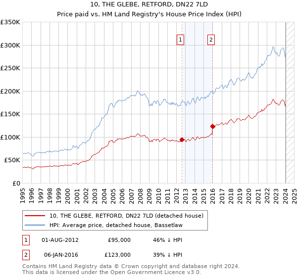 10, THE GLEBE, RETFORD, DN22 7LD: Price paid vs HM Land Registry's House Price Index