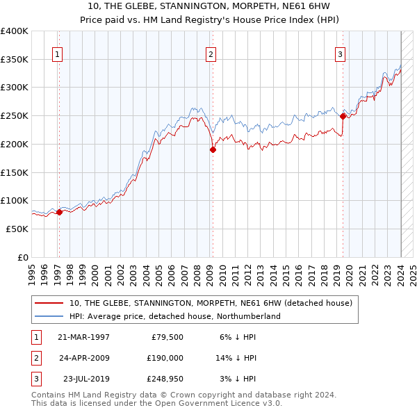 10, THE GLEBE, STANNINGTON, MORPETH, NE61 6HW: Price paid vs HM Land Registry's House Price Index