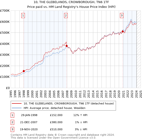 10, THE GLEBELANDS, CROWBOROUGH, TN6 1TF: Price paid vs HM Land Registry's House Price Index