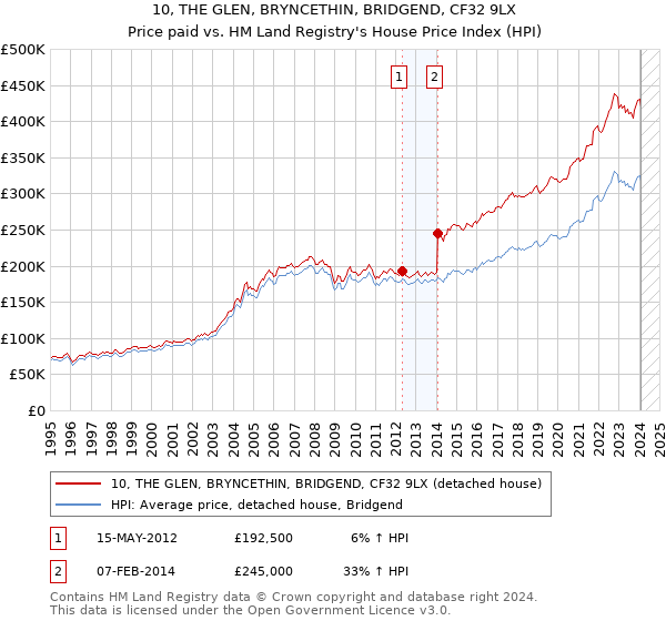 10, THE GLEN, BRYNCETHIN, BRIDGEND, CF32 9LX: Price paid vs HM Land Registry's House Price Index