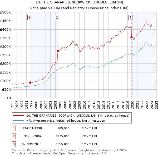 10, THE GRANARIES, SCOPWICK, LINCOLN, LN4 3NJ: Price paid vs HM Land Registry's House Price Index
