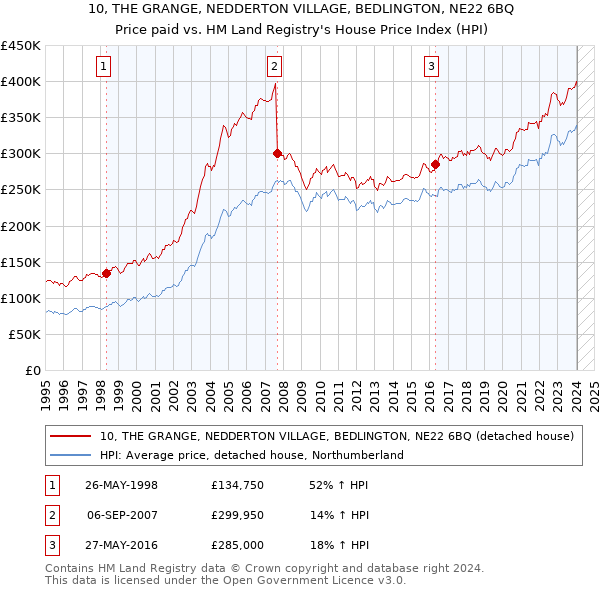 10, THE GRANGE, NEDDERTON VILLAGE, BEDLINGTON, NE22 6BQ: Price paid vs HM Land Registry's House Price Index