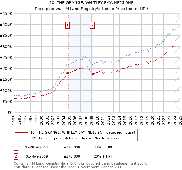 10, THE GRANGE, WHITLEY BAY, NE25 9NF: Price paid vs HM Land Registry's House Price Index