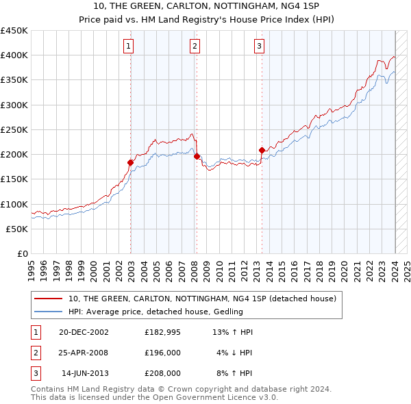 10, THE GREEN, CARLTON, NOTTINGHAM, NG4 1SP: Price paid vs HM Land Registry's House Price Index