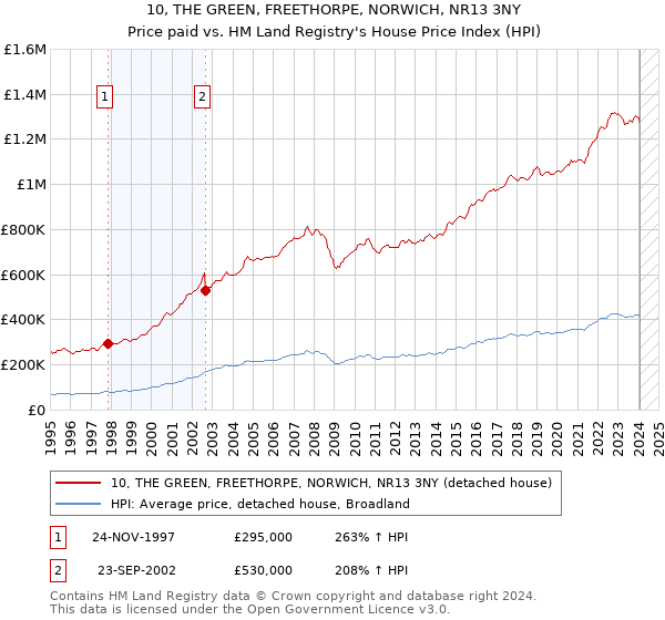 10, THE GREEN, FREETHORPE, NORWICH, NR13 3NY: Price paid vs HM Land Registry's House Price Index