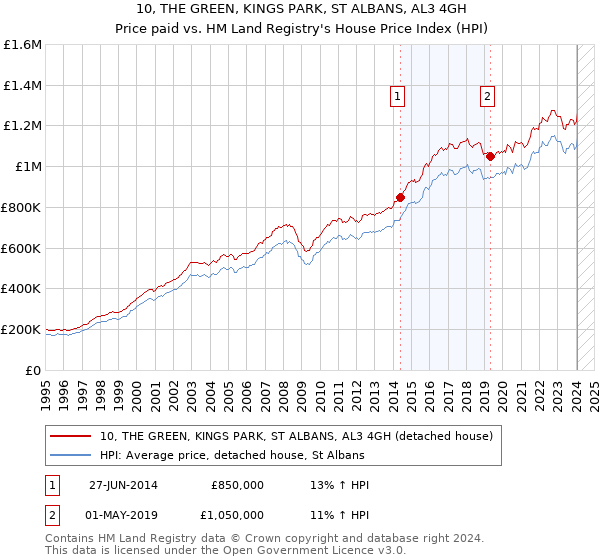 10, THE GREEN, KINGS PARK, ST ALBANS, AL3 4GH: Price paid vs HM Land Registry's House Price Index