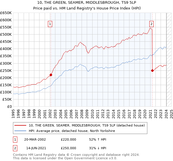 10, THE GREEN, SEAMER, MIDDLESBROUGH, TS9 5LP: Price paid vs HM Land Registry's House Price Index