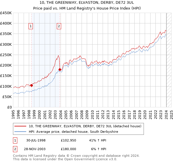 10, THE GREENWAY, ELVASTON, DERBY, DE72 3UL: Price paid vs HM Land Registry's House Price Index