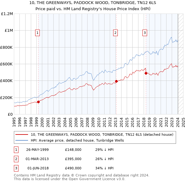 10, THE GREENWAYS, PADDOCK WOOD, TONBRIDGE, TN12 6LS: Price paid vs HM Land Registry's House Price Index