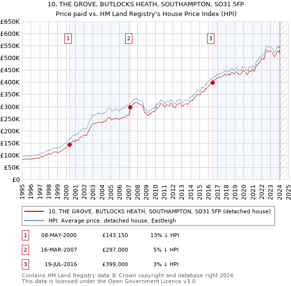 10, THE GROVE, BUTLOCKS HEATH, SOUTHAMPTON, SO31 5FP: Price paid vs HM Land Registry's House Price Index