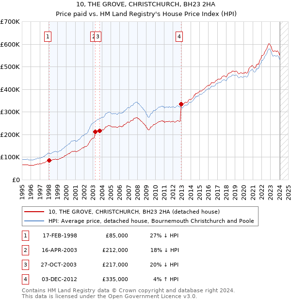 10, THE GROVE, CHRISTCHURCH, BH23 2HA: Price paid vs HM Land Registry's House Price Index