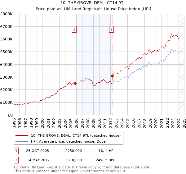 10, THE GROVE, DEAL, CT14 9TL: Price paid vs HM Land Registry's House Price Index