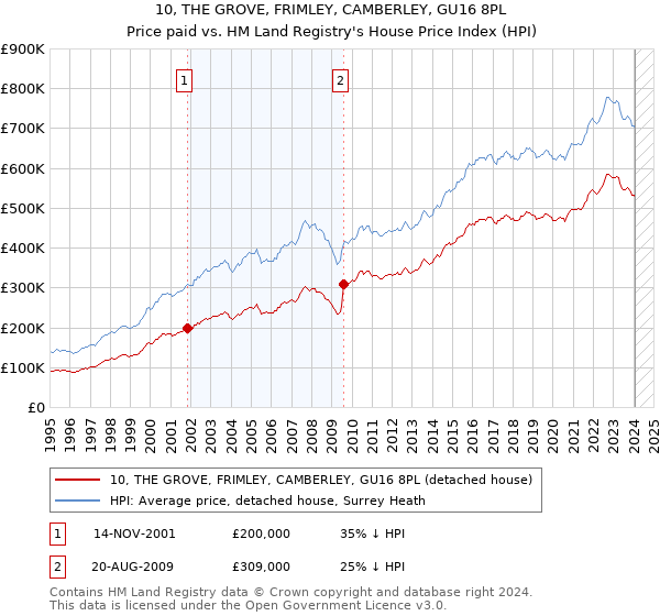 10, THE GROVE, FRIMLEY, CAMBERLEY, GU16 8PL: Price paid vs HM Land Registry's House Price Index