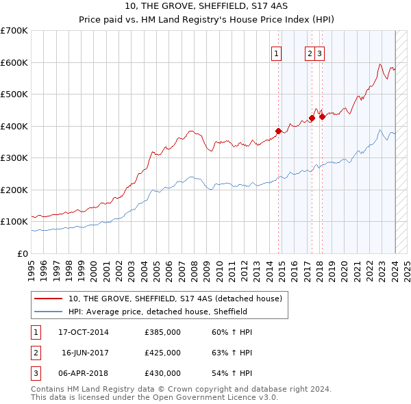 10, THE GROVE, SHEFFIELD, S17 4AS: Price paid vs HM Land Registry's House Price Index