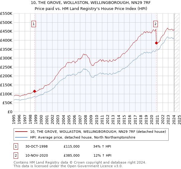 10, THE GROVE, WOLLASTON, WELLINGBOROUGH, NN29 7RF: Price paid vs HM Land Registry's House Price Index