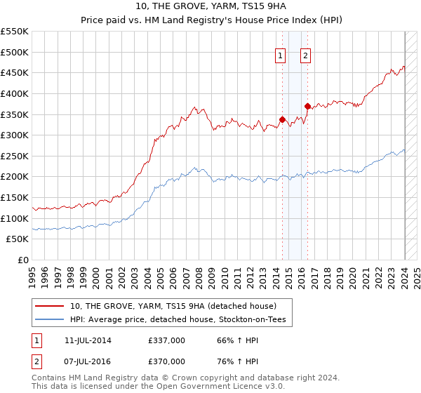 10, THE GROVE, YARM, TS15 9HA: Price paid vs HM Land Registry's House Price Index