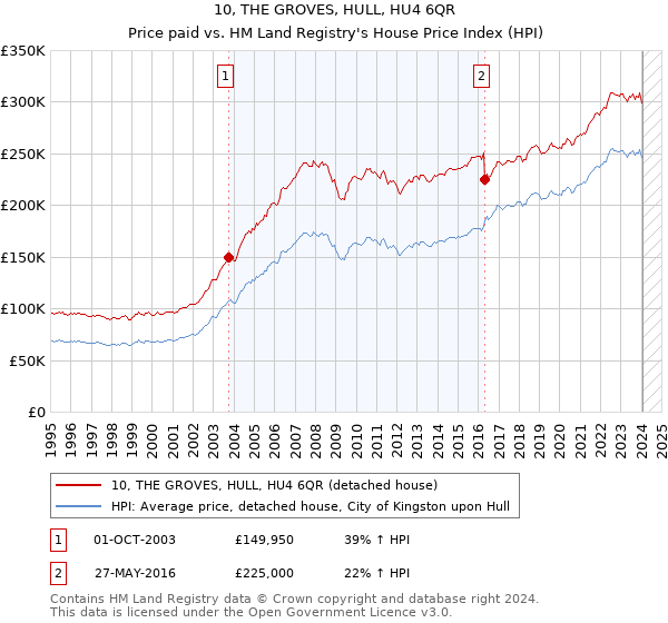 10, THE GROVES, HULL, HU4 6QR: Price paid vs HM Land Registry's House Price Index