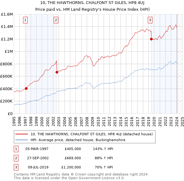 10, THE HAWTHORNS, CHALFONT ST GILES, HP8 4UJ: Price paid vs HM Land Registry's House Price Index