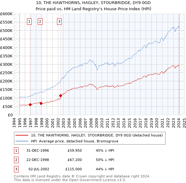 10, THE HAWTHORNS, HAGLEY, STOURBRIDGE, DY9 0GD: Price paid vs HM Land Registry's House Price Index