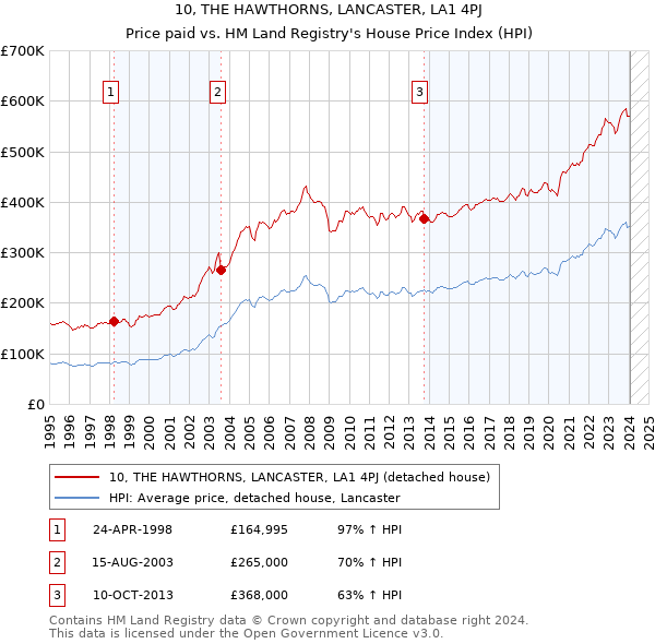 10, THE HAWTHORNS, LANCASTER, LA1 4PJ: Price paid vs HM Land Registry's House Price Index