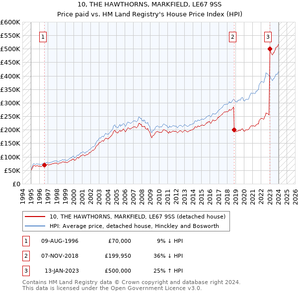 10, THE HAWTHORNS, MARKFIELD, LE67 9SS: Price paid vs HM Land Registry's House Price Index