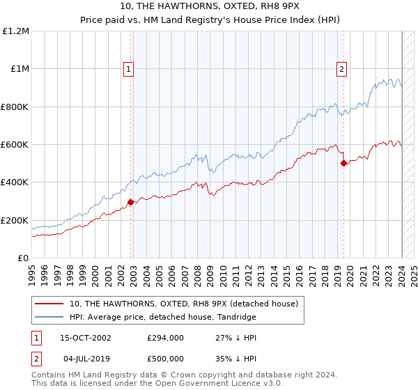 10, THE HAWTHORNS, OXTED, RH8 9PX: Price paid vs HM Land Registry's House Price Index