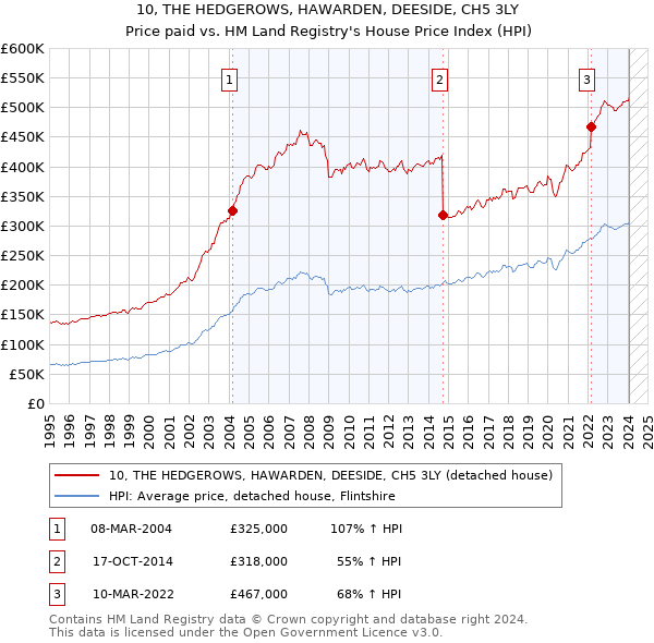 10, THE HEDGEROWS, HAWARDEN, DEESIDE, CH5 3LY: Price paid vs HM Land Registry's House Price Index