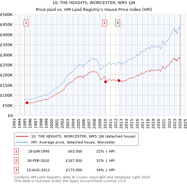 10, THE HEIGHTS, WORCESTER, WR5 1JN: Price paid vs HM Land Registry's House Price Index