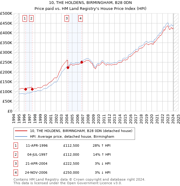 10, THE HOLDENS, BIRMINGHAM, B28 0DN: Price paid vs HM Land Registry's House Price Index
