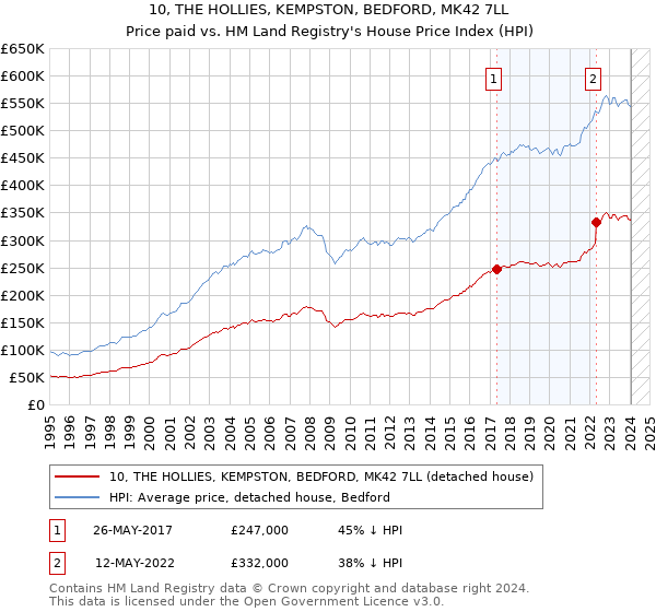 10, THE HOLLIES, KEMPSTON, BEDFORD, MK42 7LL: Price paid vs HM Land Registry's House Price Index