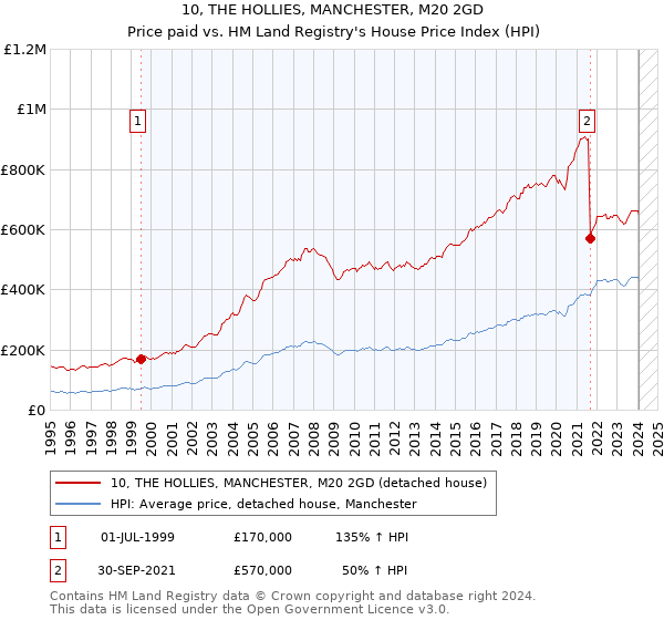 10, THE HOLLIES, MANCHESTER, M20 2GD: Price paid vs HM Land Registry's House Price Index