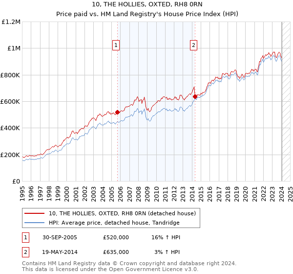 10, THE HOLLIES, OXTED, RH8 0RN: Price paid vs HM Land Registry's House Price Index