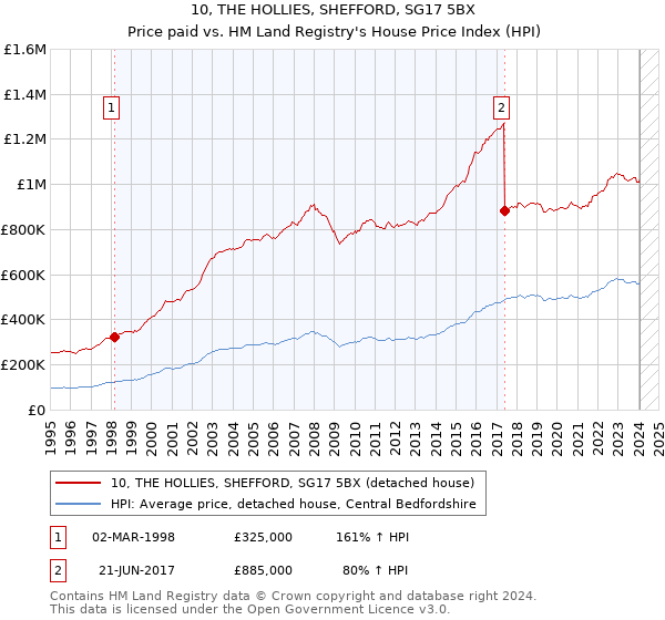 10, THE HOLLIES, SHEFFORD, SG17 5BX: Price paid vs HM Land Registry's House Price Index