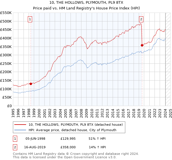 10, THE HOLLOWS, PLYMOUTH, PL9 8TX: Price paid vs HM Land Registry's House Price Index