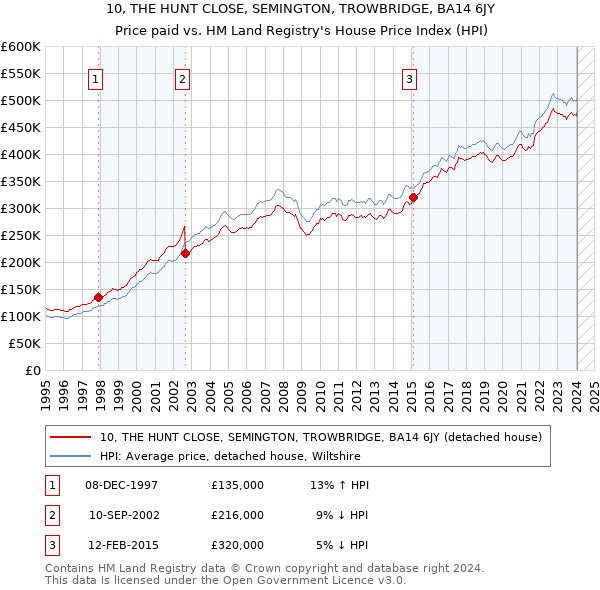 10, THE HUNT CLOSE, SEMINGTON, TROWBRIDGE, BA14 6JY: Price paid vs HM Land Registry's House Price Index