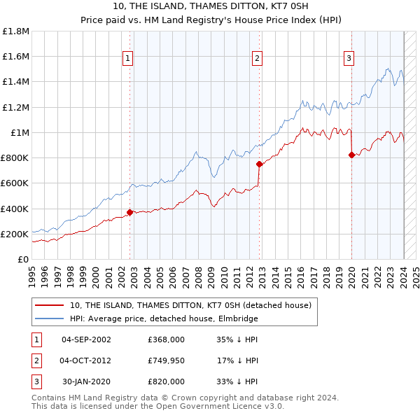 10, THE ISLAND, THAMES DITTON, KT7 0SH: Price paid vs HM Land Registry's House Price Index