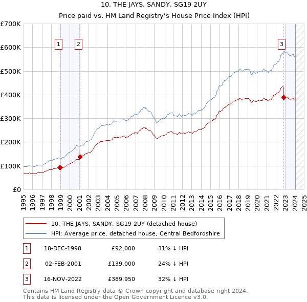 10, THE JAYS, SANDY, SG19 2UY: Price paid vs HM Land Registry's House Price Index