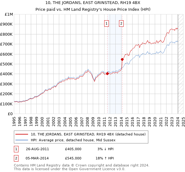 10, THE JORDANS, EAST GRINSTEAD, RH19 4BX: Price paid vs HM Land Registry's House Price Index