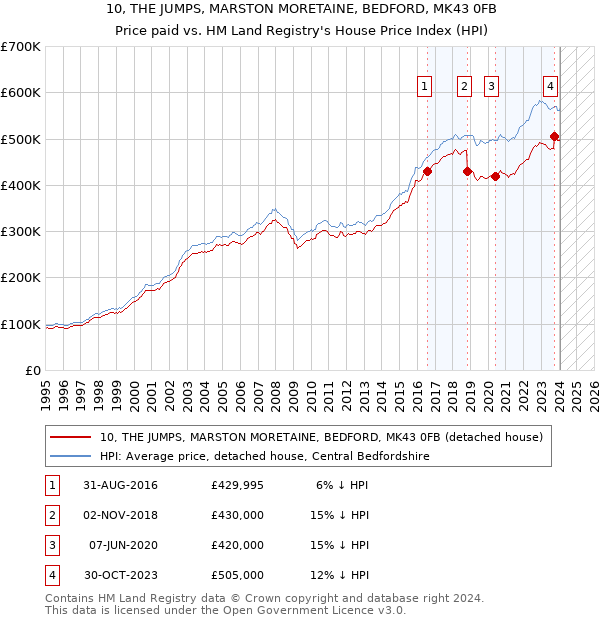 10, THE JUMPS, MARSTON MORETAINE, BEDFORD, MK43 0FB: Price paid vs HM Land Registry's House Price Index