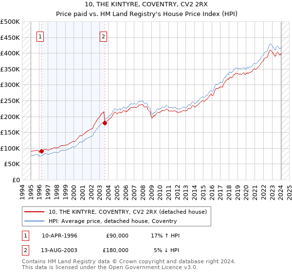 10, THE KINTYRE, COVENTRY, CV2 2RX: Price paid vs HM Land Registry's House Price Index