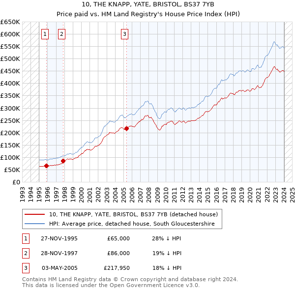 10, THE KNAPP, YATE, BRISTOL, BS37 7YB: Price paid vs HM Land Registry's House Price Index