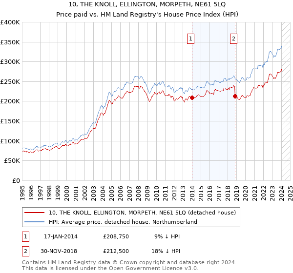 10, THE KNOLL, ELLINGTON, MORPETH, NE61 5LQ: Price paid vs HM Land Registry's House Price Index