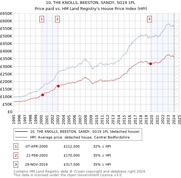 10, THE KNOLLS, BEESTON, SANDY, SG19 1PL: Price paid vs HM Land Registry's House Price Index
